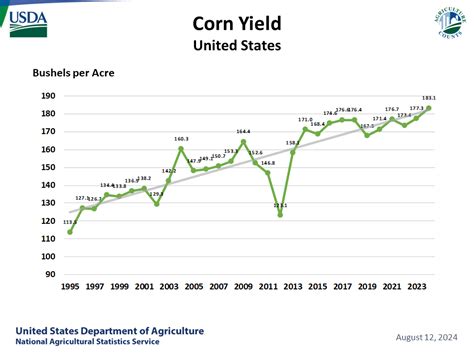 Yield Results – Corn .